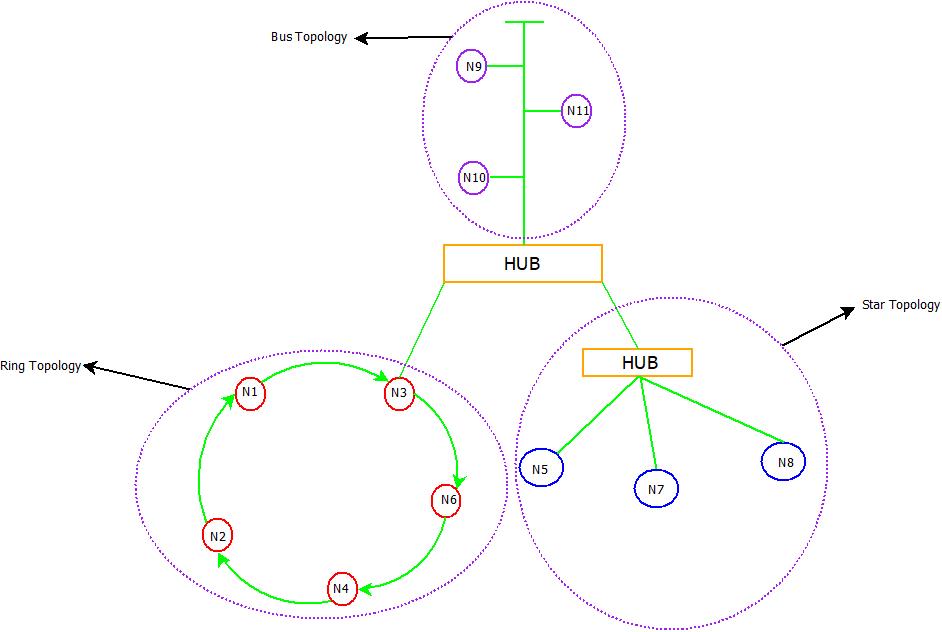 This image describes the basic structure of HYBRID  topology.